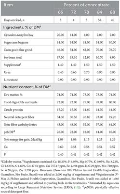 Withdrawal of sodium monensin when associated with virginiamycin during adaptation and finishing periods on feedlot performance, feeding behavior, carcass, rumen, and cecum morphometrics characteristics of Nellore cattle